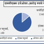 MCX पर सोना वायदा में 123 रुपये की वृद्धि और चांदी वायदा 826 रुपये लुढ़का