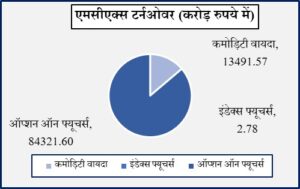 MCX पर सोना वायदा में 123 रुपये की वृद्धि और चांदी वायदा 826 रुपये लुढ़का