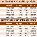 MCX पर क्रूड ऑयल वायदा में 583 रुपये का ऊछाल, सोना वायदा 1.61 लाख रुपये और चांदी वायदा 2.68 लाख रुपये के स्तर पर पहुँचा