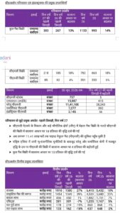 अदाणी टोटल गैस के राजस्व में पहली तिमाही में 27 प्रतिशत की बढ़ोतरी, गैस बिक्री भी 13 प्रतिशत बढ़ी