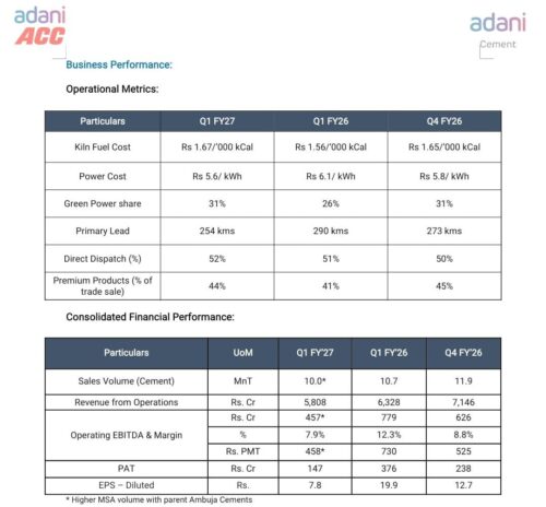 ACC Q1 FY27 Results: Revenue at Rs 5,808 Crore, Operating EBITDA at Rs 457 Crore