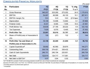 Reliance Industries reports strong Q1 FY27 results with 24.5% revenue growth, Jio crosses 533 million subscribers
