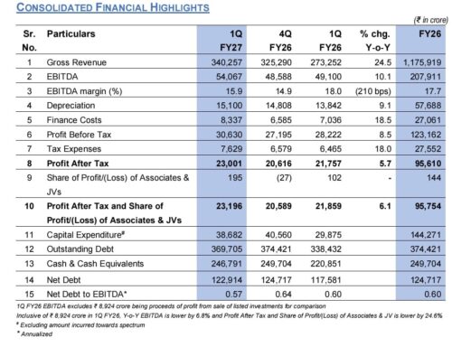 Reliance Industries reports strong Q1 FY27 results with 24.5% revenue growth, Jio crosses 533 million subscribers