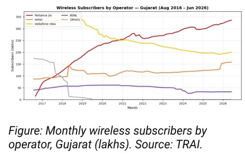 Jio Leads Gujarat Wireless Market with 46.2% Share, Subscriber Base Grows at 37.9% CAGR