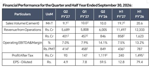 ACC Limited Reports ₹5,689 Crore Revenue in Q2 FY27, Cement Sales Reach 9.7 Million Tonnes